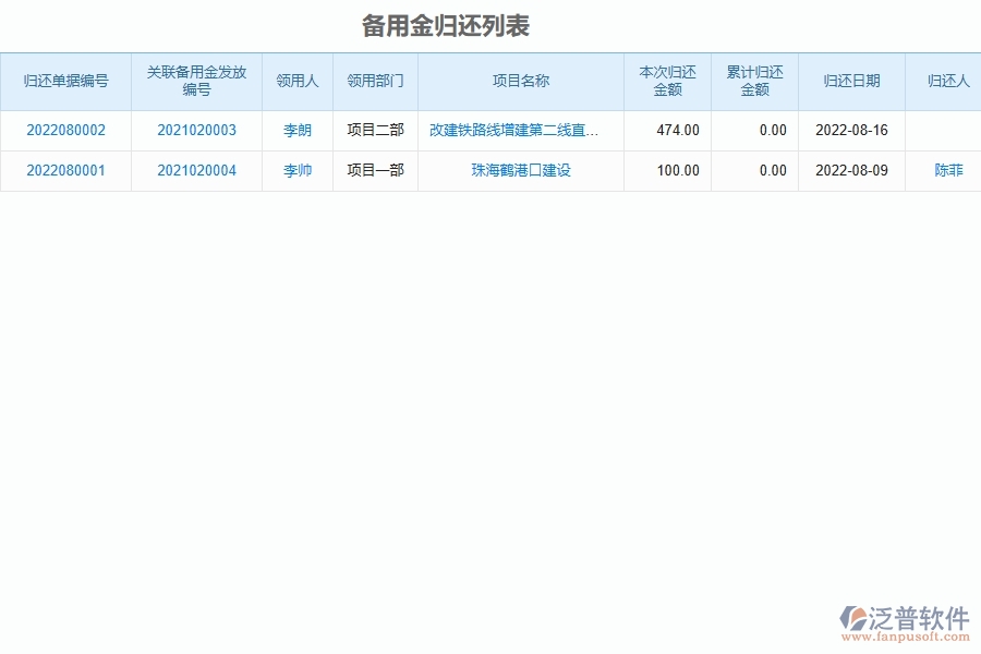 泛普電力工程項(xiàng)目管理系統(tǒng)在備用金歸還列表中的價(jià)值