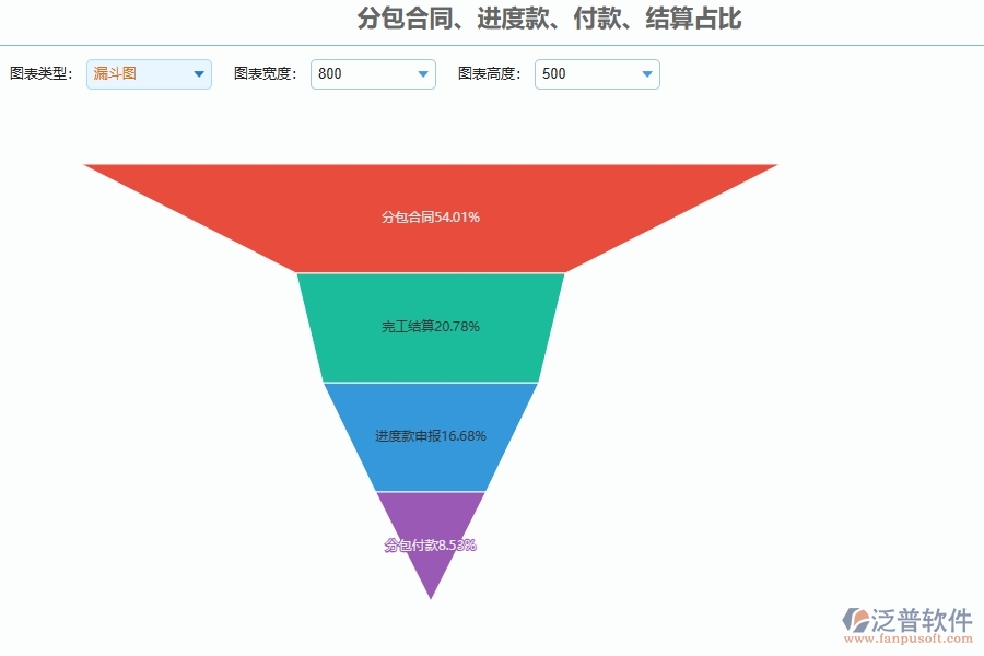 系統(tǒng)分包合同、進度款、付款、結(jié)算占比的主要功能