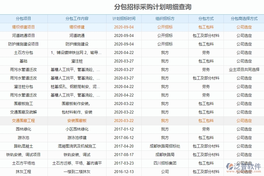泛普軟件電力工程企業(yè)管理系統(tǒng)中分包招標(biāo)采購計(jì)劃表的優(yōu)勢