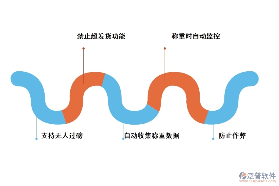 泛普土石方工程計(jì)量稱(chēng)重管理軟件的優(yōu)勢(shì)是什么