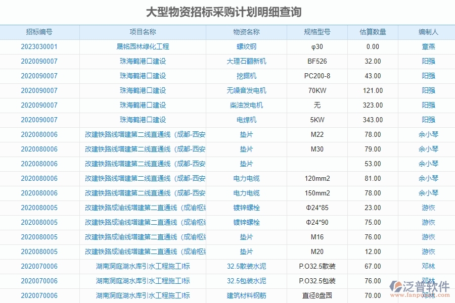 大型物資招標(biāo)采購計(jì)劃明細(xì)查詢