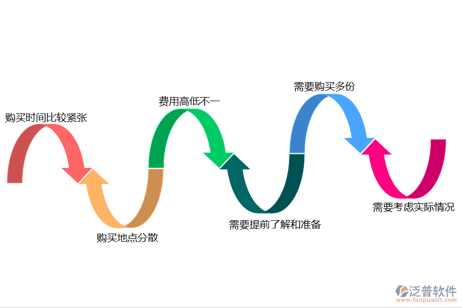 在市政工程企業(yè)招標(biāo)文件購(gòu)買申請(qǐng)過(guò)程中可能存在的問(wèn)題有哪些