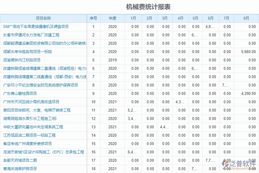 泛普電力工程項(xiàng)目管理系統(tǒng)在機(jī)械費(fèi)統(tǒng)計(jì)報(bào)表中的價(jià)值