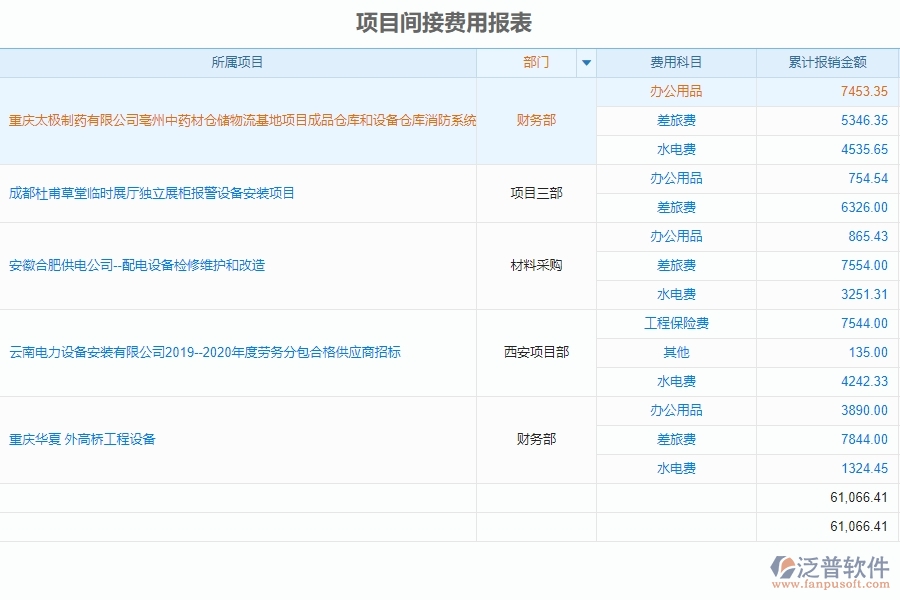 泛普軟件-設(shè)備安裝工程企業(yè)管理系統(tǒng)中項目間接費用報表的亮點
