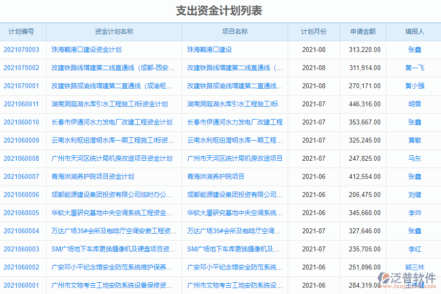 泛普軟件-安裝工程企業(yè)管理系統(tǒng)如何有效加強企業(yè)中的資金計劃