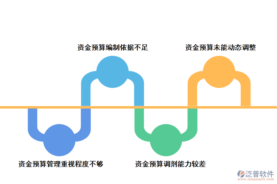 工程項目資金預(yù)算管理中存在的問題