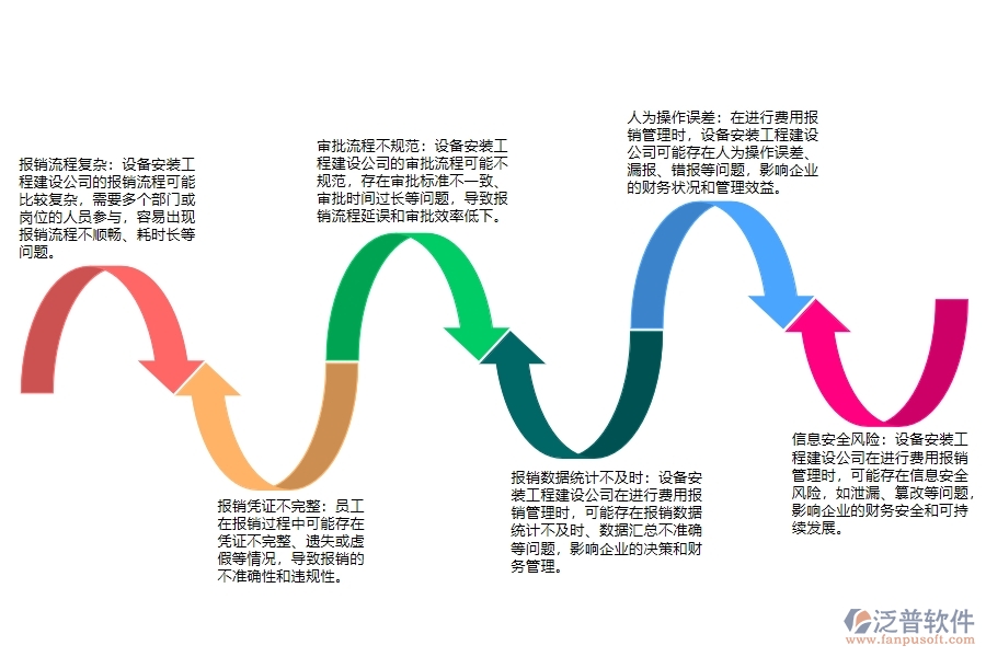 設(shè)備安裝工程建設(shè)公司費(fèi)用報(bào)銷(xiāo)管理可能存在的問(wèn)題