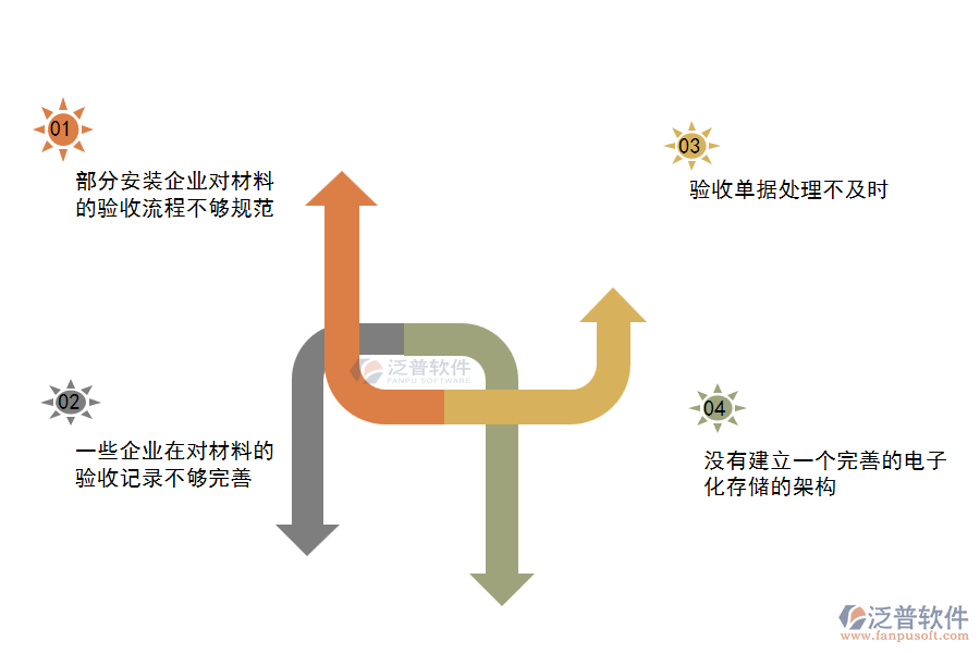 多數(shù)安裝工程企業(yè)在材料驗(yàn)收管理存在的問題