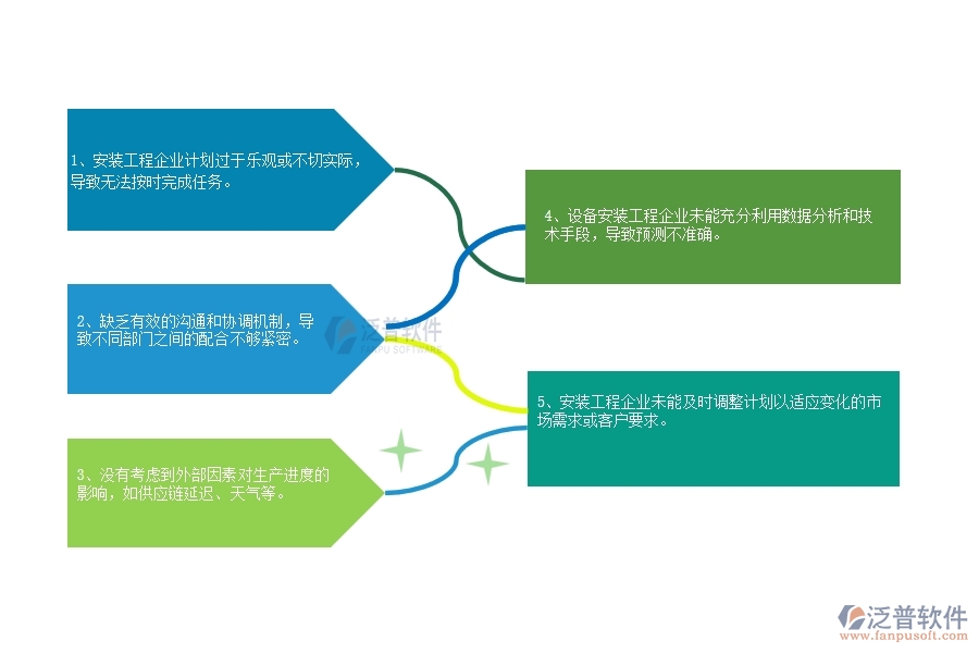 國內(nèi)80%設備安裝工程企業(yè)在產(chǎn)值進度計劃中普遍存在的問題