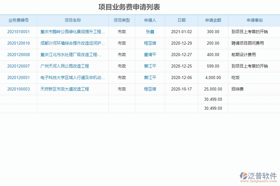 泛普軟件-市政工程管理系統(tǒng)中”項目業(yè)務費申請“的注意事項