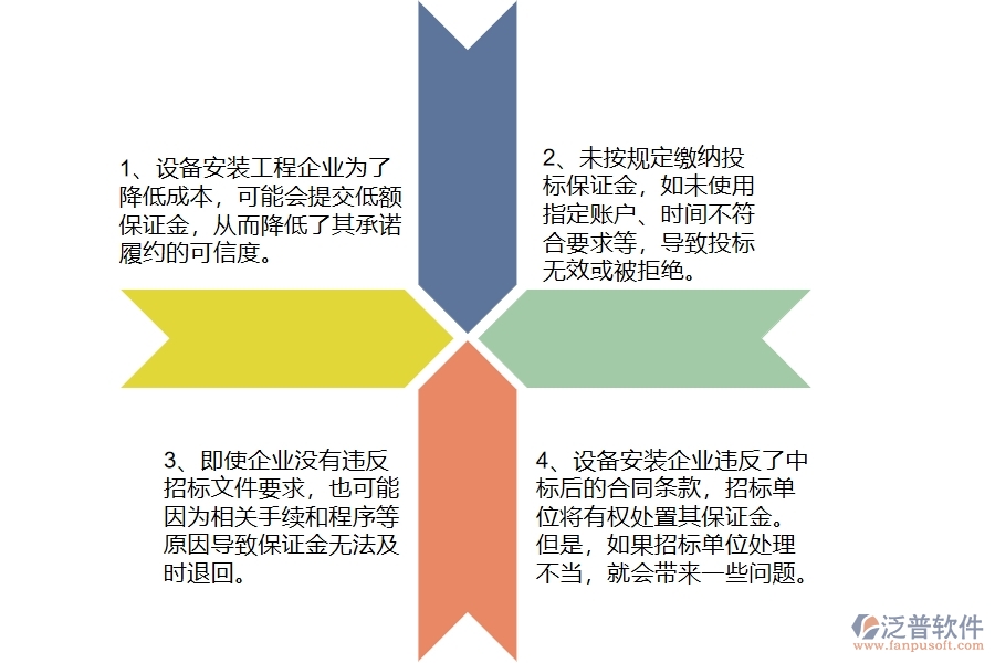 國(guó)內(nèi)80%設(shè)備安裝企業(yè)在投標(biāo)保證金中普遍存在的問(wèn)題
