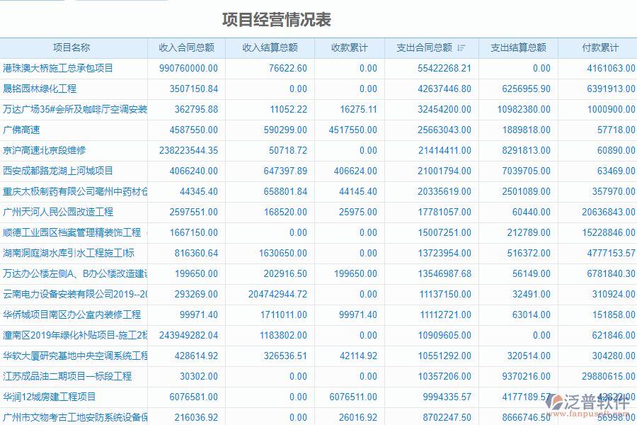 泛普軟件-安裝工程企業(yè)管理系統(tǒng)中項(xiàng)目經(jīng)營(yíng)情況表的價(jià)值