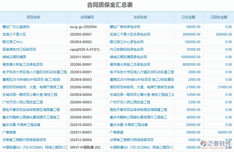 泛普軟件-市政工程管理系統(tǒng)在質(zhì)保金中的應(yīng)用場(chǎng)景