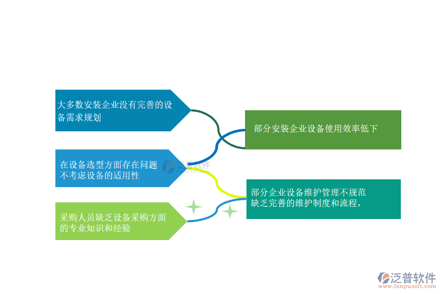 國內(nèi)80%安裝工程企業(yè)在設(shè)備需用計劃管理中普遍存在的問題
