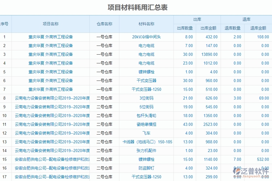 項目材料耗用匯總表管理的競爭優(yōu)勢