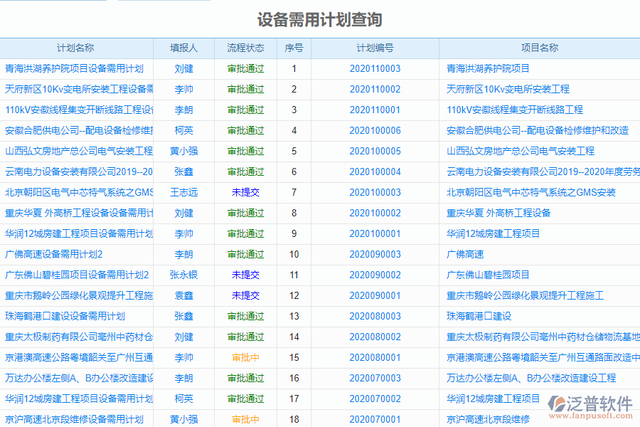 泛普軟件-安裝工程企業(yè)管理系統(tǒng)中設(shè)備報(bào)表的管控點(diǎn)及作用