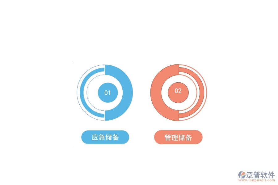 應(yīng)急儲備和管理儲備的含義