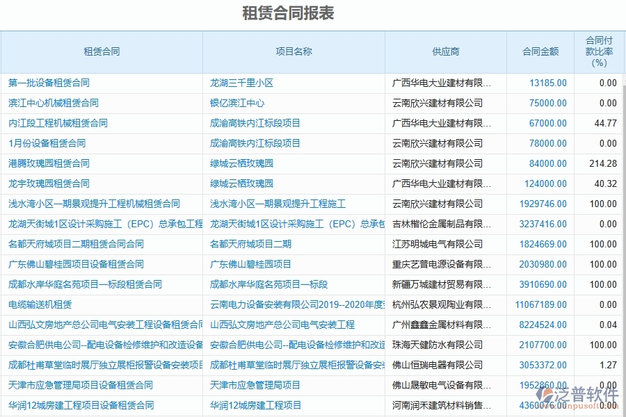 泛普軟件-設(shè)備安裝工程企業(yè)管理系統(tǒng)在租賃合同報表中的價值