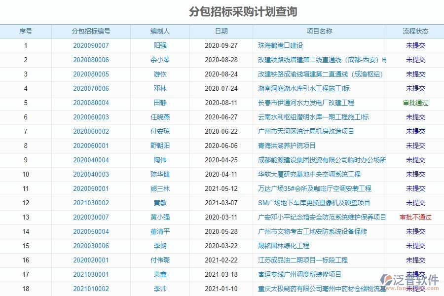 大型物資招標(biāo)采購計(jì)劃明細(xì)查詢