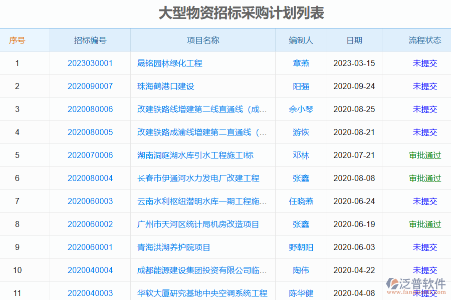 泛普軟件的電力工程企業(yè)系統(tǒng)中大型物資招標采購計劃管理的核心功能