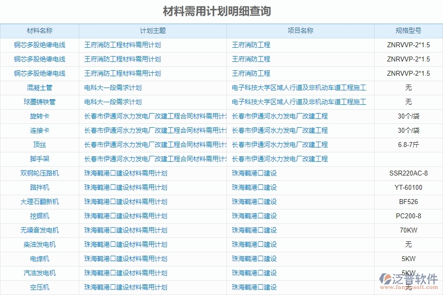泛普電力工程企業(yè)管理中材料需用計(jì)劃明細(xì)查詢(xún)的價(jià)值