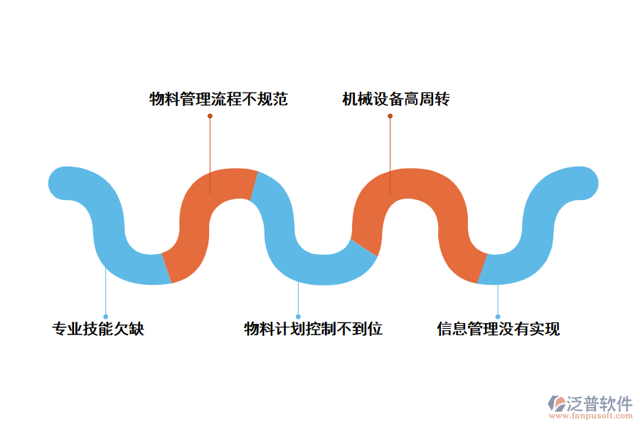 工程物資管理的主要問(wèn)題