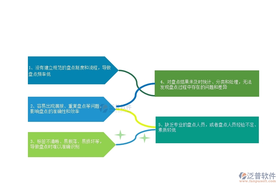 國內80%設備安裝企業(yè)在材料盤點中普遍存在的問題