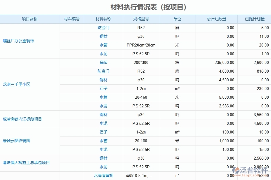 泛普軟件的電力工程企業(yè)管理系統(tǒng)在材料執(zhí)行情況表中的價值