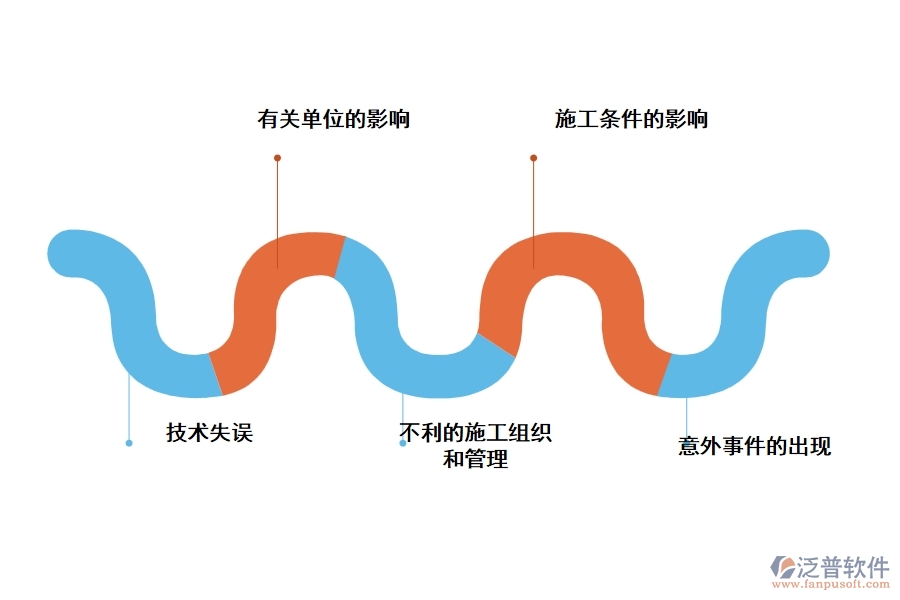 影響建設項目進度的因素