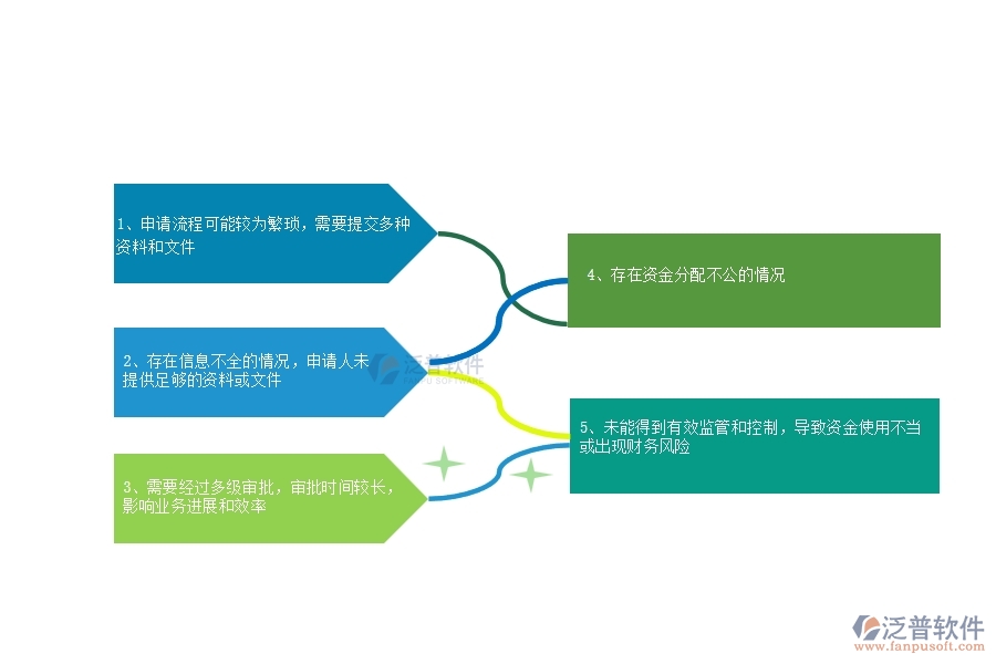 在市政工程企業(yè)中項目業(yè)務費申請常見的不足之處