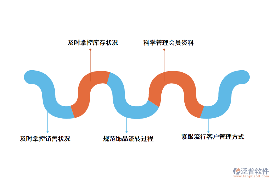 應(yīng)用泛普珠寶工程管理軟件對(duì)企業(yè)的幫助