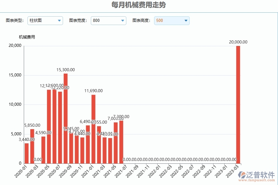 泛普設(shè)備安裝工程項目管理系統(tǒng)在每月機械費用走勢中的作用