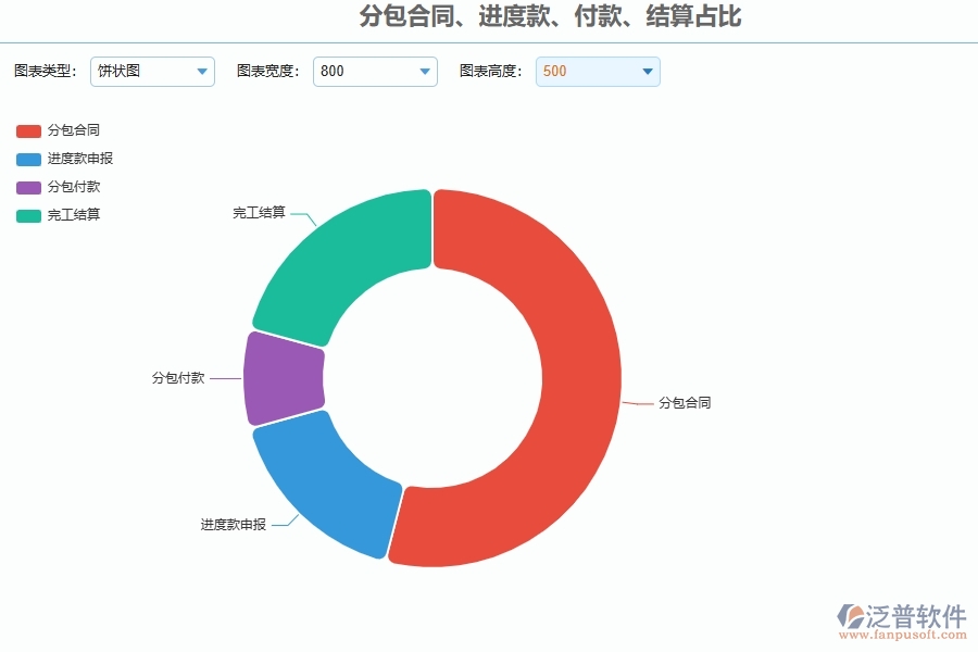 泛普軟件電力工程企業(yè)管理系統(tǒng)在分包合同、進度款、付款、結(jié)算占比中的價值