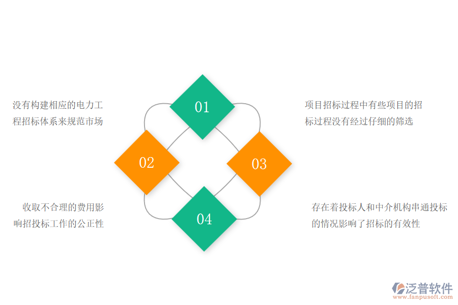 大多數(shù)電力工程企業(yè)招標管理中存在的問題