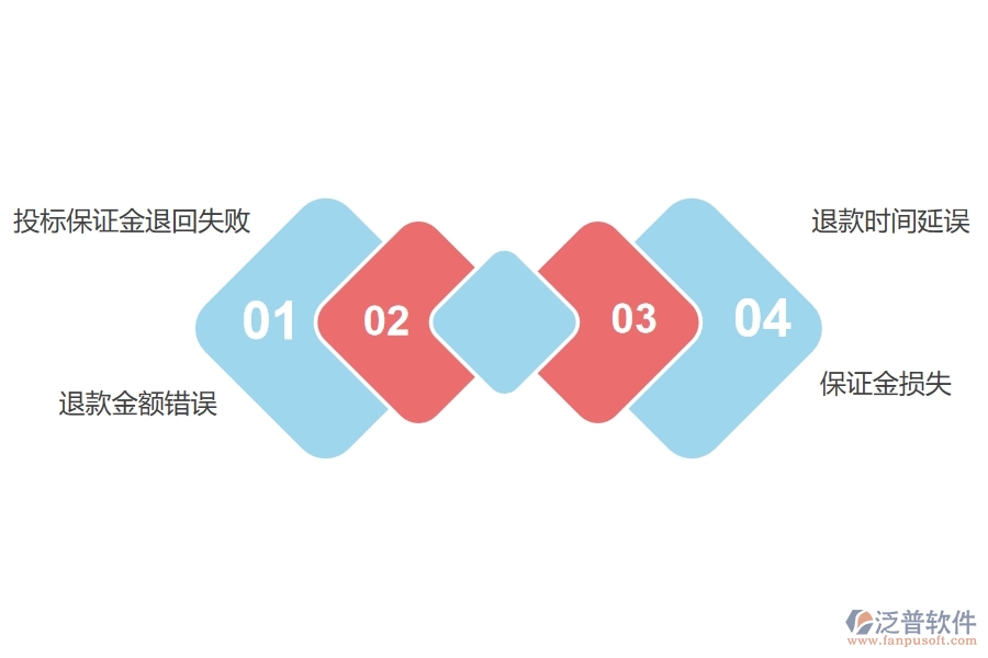 在設(shè)備安裝工程企業(yè)中投標保證金回收列表常見的問題