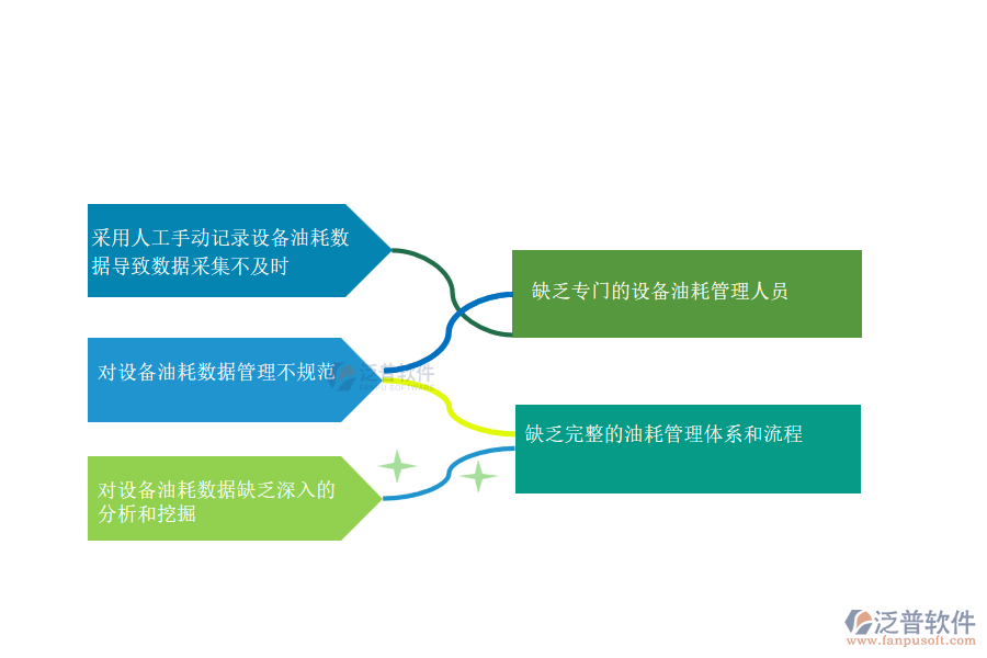 國(guó)內(nèi)80%安裝工程企業(yè)在設(shè)備油耗管理過(guò)程存在的問(wèn)題