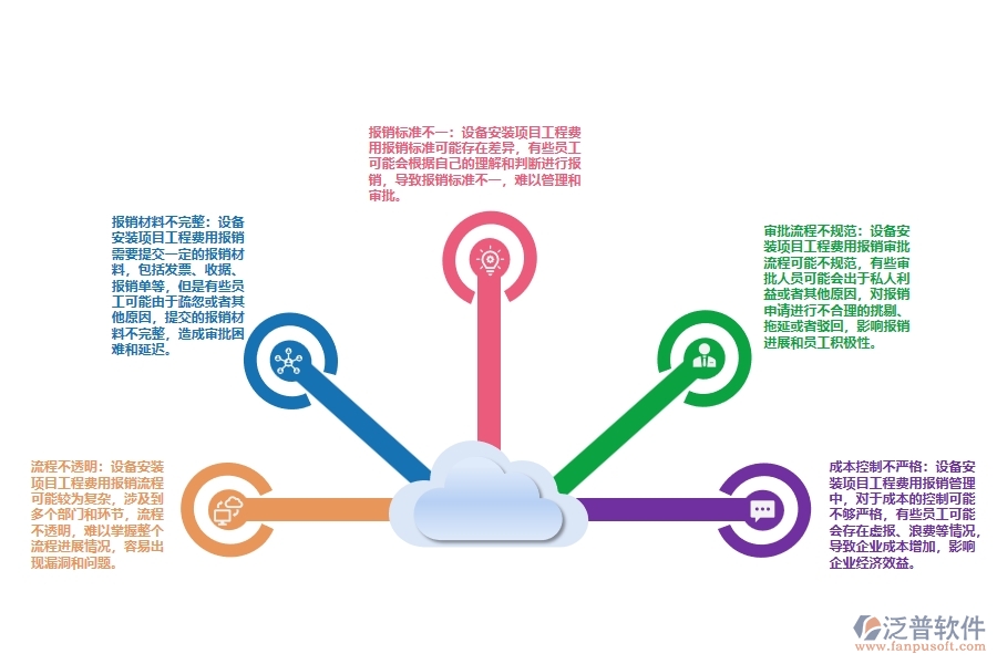設備安裝項目工程費用報銷流程管理存在的問題