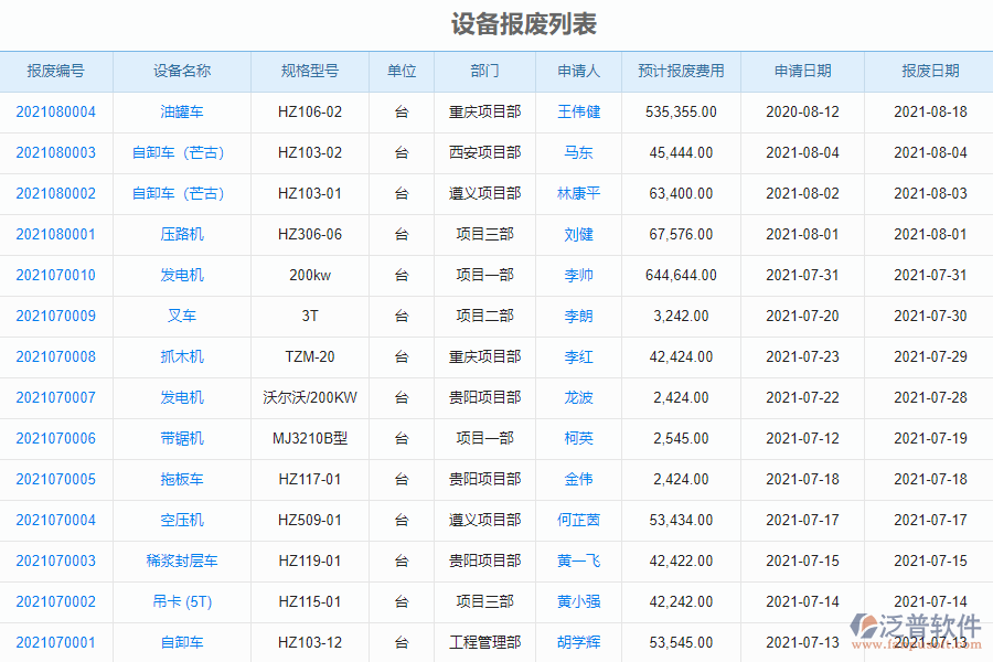 泛普軟件-安裝工程企業(yè)管理系統中設備報廢列表的價值