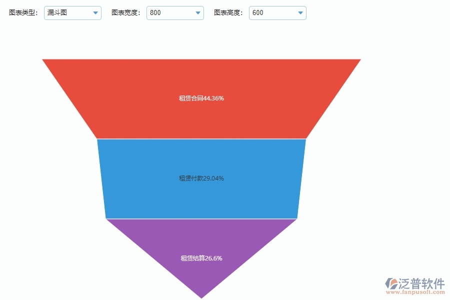 系統(tǒng)在租賃合同、付款、結算費用占比中的管控點