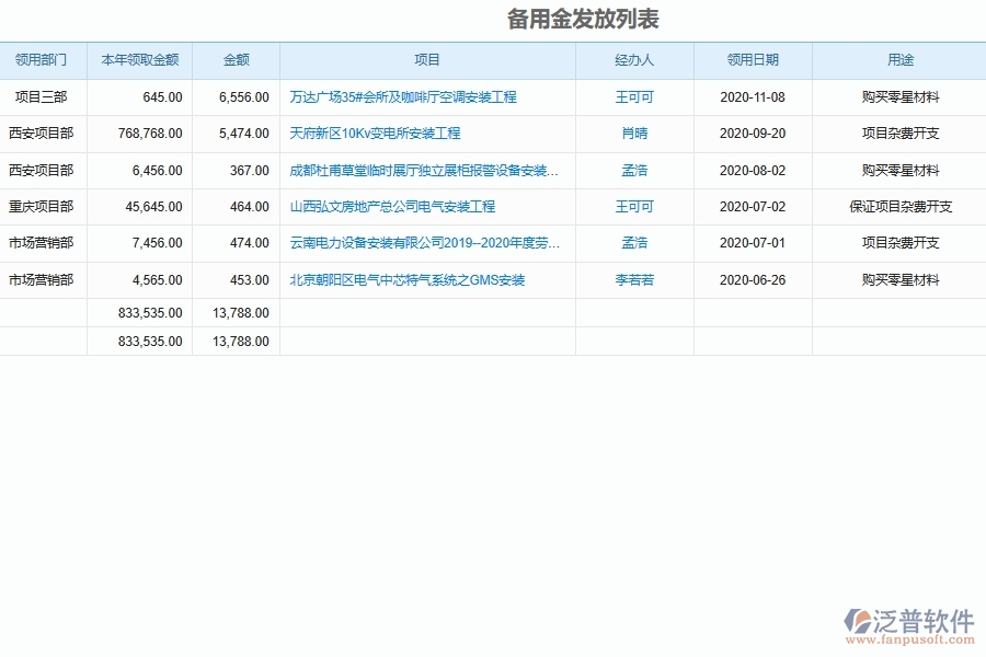 設備安裝工程企業(yè)項目備用金管理系統為安裝工程企業(yè)帶來的益處