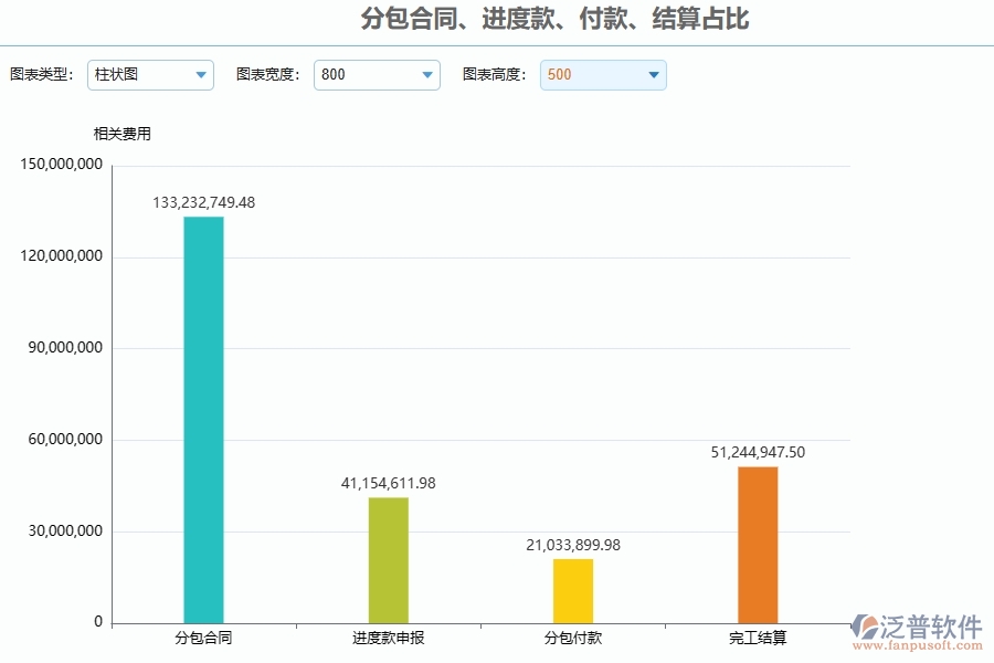 泛普軟件電力工程企業(yè)管理系統(tǒng)在分包合同、進度款、付款、結(jié)算占比中的價值