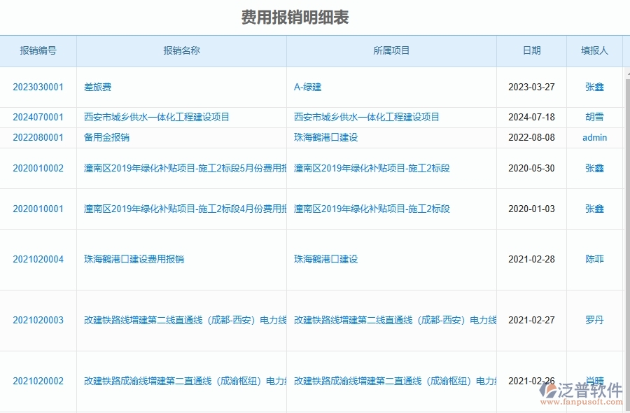 泛普軟件-市政工程項(xiàng)目管理系統(tǒng)在費(fèi)用報銷查詢中的作用