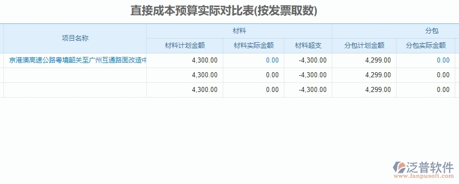 三、泛普軟件-公路工程直接成本預(yù)算實(shí)際對比表管理系統(tǒng)為企業(yè)帶來的價(jià)值