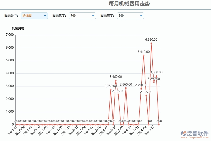 二、泛普軟件-園林工程管理系統(tǒng)如何解決企業(yè)每月機(jī)械費(fèi)用走勢管理的難點(diǎn)
