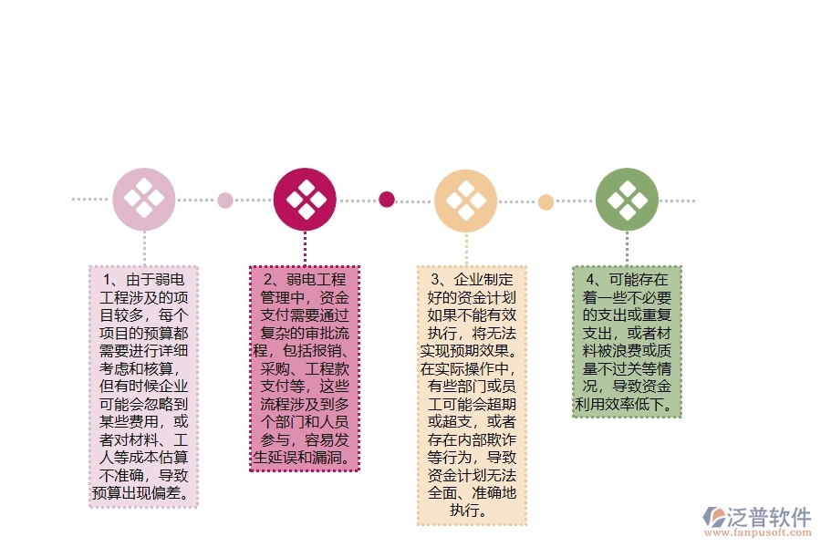 在弱電工程企業(yè)管理中支出資金計(jì)劃方面存在的問題