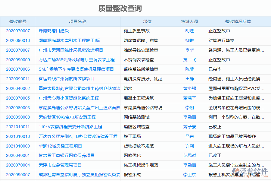 泛普軟件-園林工程企業(yè)管理系統(tǒng)中質(zhì)量整改查詢的管控點(diǎn)及作用