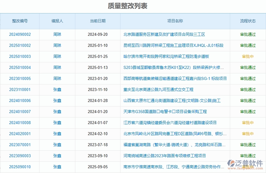 泛普軟件-路橋工程管理系統(tǒng)中質(zhì)量管理的注意事項(xiàng)