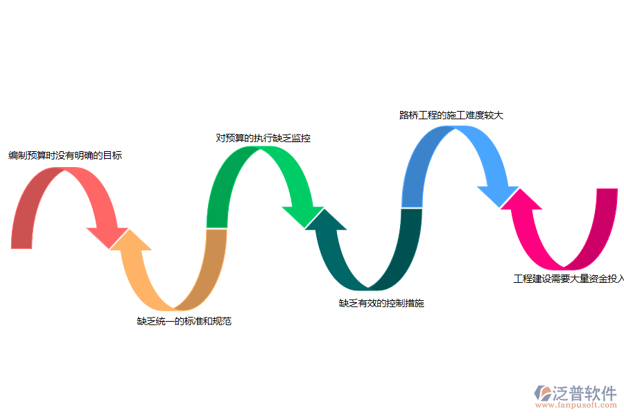 多數(shù)路橋企業(yè)在公司預(yù)算管理中存在的問題