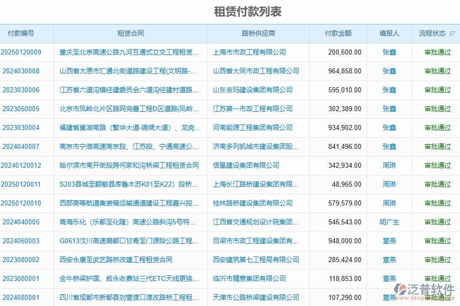 三、泛普軟件-路橋工程項目管理系統(tǒng)中租賃合同報表的價值