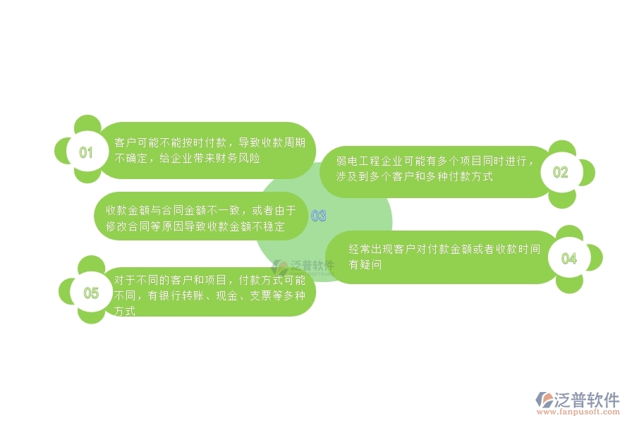 一、中小微弱電工程企業(yè)管理者對合同收款列表苦惱